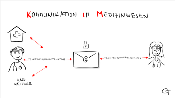 Illustration zu KIM (Kommunikation im Medizinwesen)